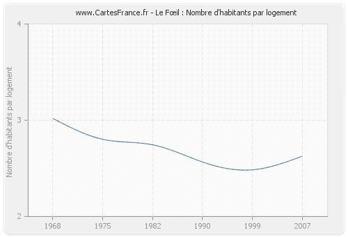 Le Fœil : Nombre d'habitants par logement